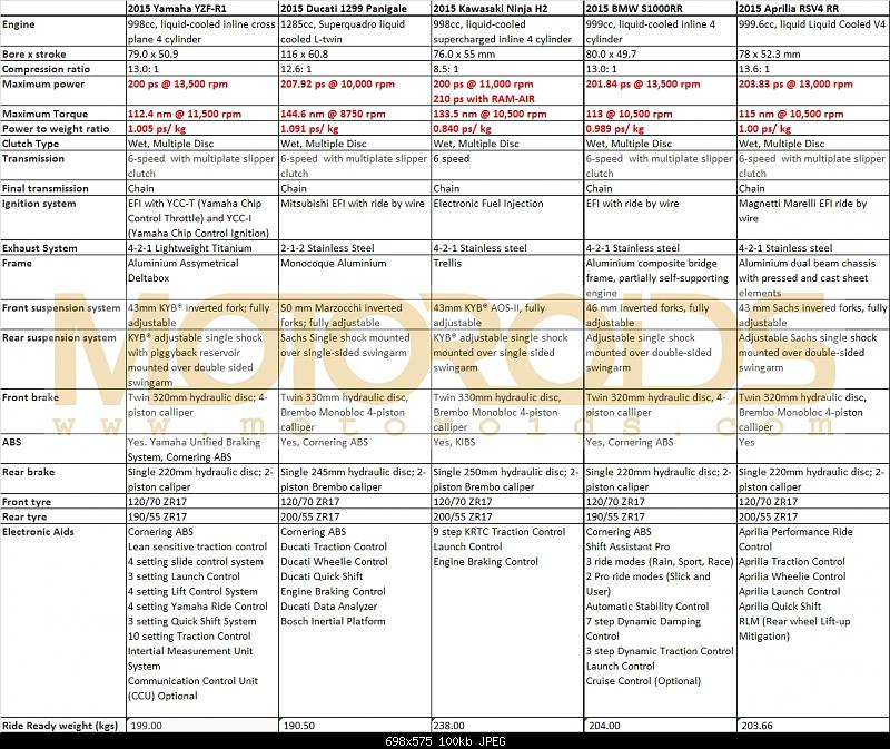 Click image for larger version. 

Name:	2015-yamaha-r1-vs-Ducati-1299-panigale-vs-Ninja-H2-vs-S1000RR-vs-Aprilia-RSV4RR.jpg 
Views:	381 
Size:	100.2 KB 
ID:	280